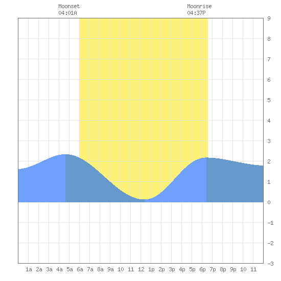 Ifalik Atoll tide chart for Tuesday, May 21, 2024
