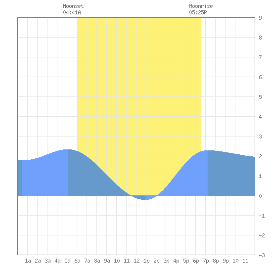 Ifalik Atoll tide chart for Wednesday, May 22, 2024