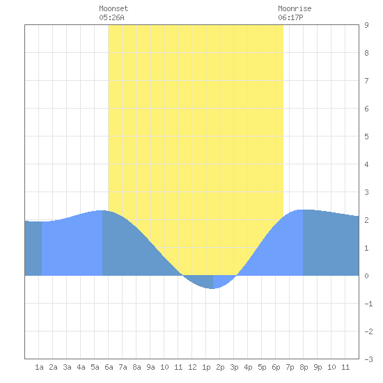 Ifalik Atoll tide chart for Thursday, May 23, 2024