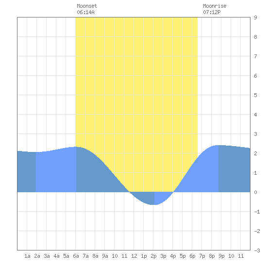Ifalik Atoll tide chart for Friday, May 24, 2024