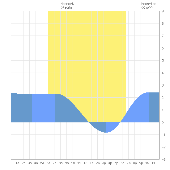 Ifalik Atoll tide chart for Sunday, May 26, 2024