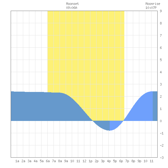 Ifalik Atoll tide chart for Monday, May 27, 2024