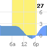 Ifalik Atoll tide chart for Monday, May 27, 2024