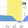 Ifalik Atoll tide chart for Tuesday, May 28, 2024