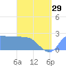 Ifalik Atoll tide chart for Wednesday, May 29, 2024