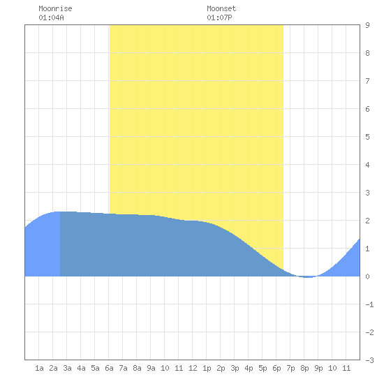 Ifalik Atoll tide chart for Thursday, May 2, 2024