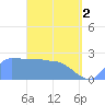 Ifalik Atoll tide chart for Thursday, May 2, 2024