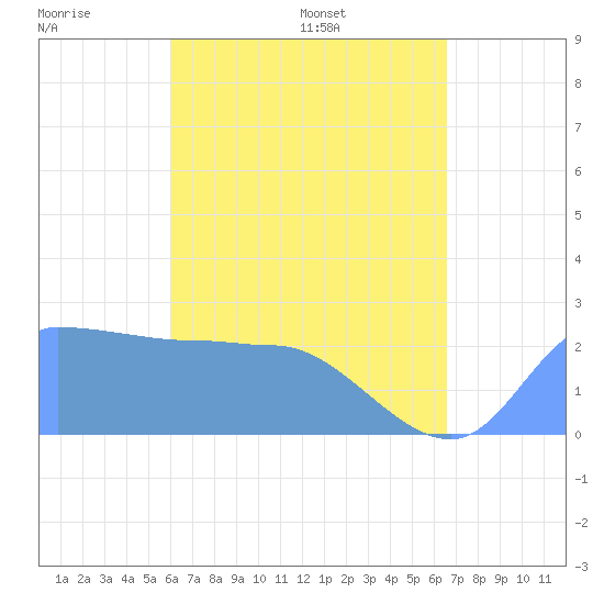 Ifalik Atoll tide chart for Thursday, May 30, 2024