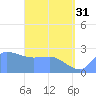Ifalik Atoll tide chart for Friday, May 31, 2024