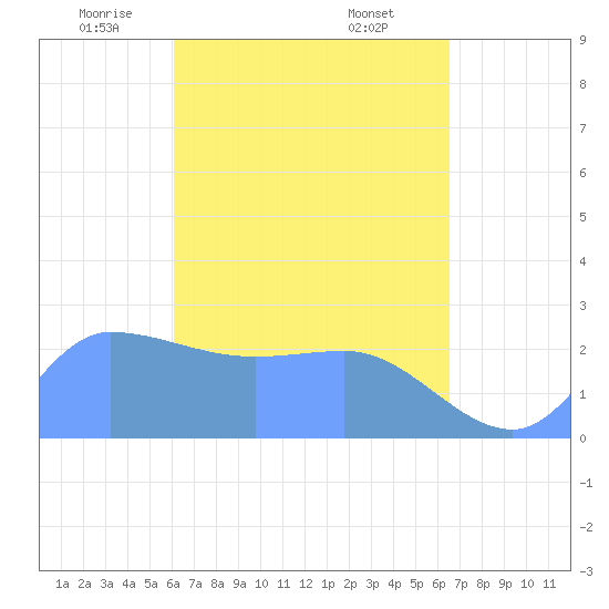 Ifalik Atoll tide chart for Friday, May 3, 2024