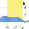 Ifalik Atoll tide chart for Friday, May 3, 2024