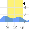Ifalik Atoll tide chart for Saturday, May 4, 2024