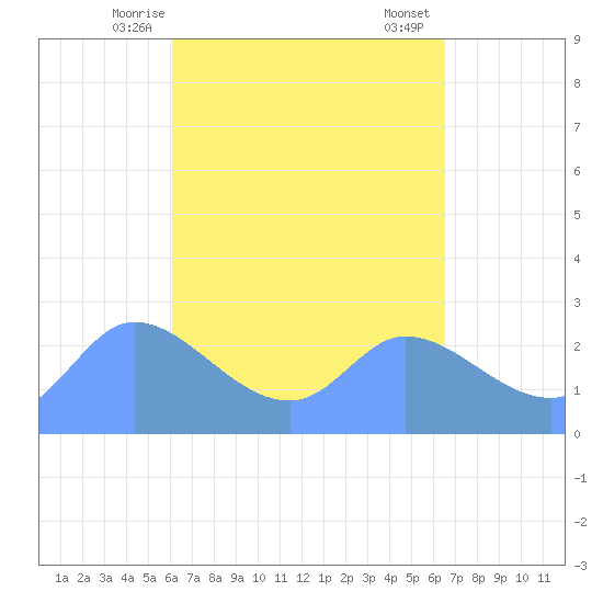 Ifalik Atoll tide chart for Sunday, May 5, 2024