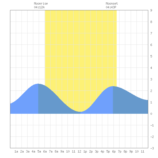 Ifalik Atoll tide chart for Monday, May 6, 2024