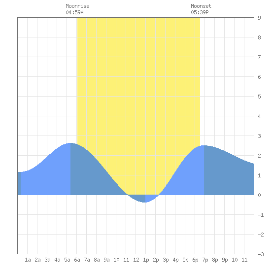 Ifalik Atoll tide chart for Tuesday, May 7, 2024