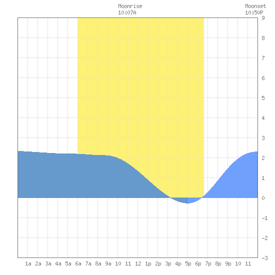 Ifalik Atoll tide chart for Tuesday, June 11, 2024