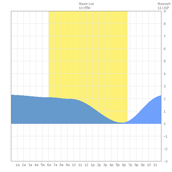 Ifalik Atoll tide chart for Wednesday, June 12, 2024