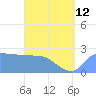 Ifalik Atoll tide chart for Wednesday, June 12, 2024