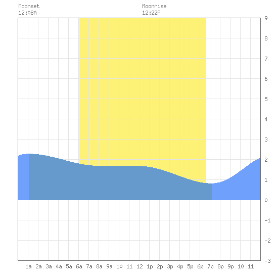 Ifalik Atoll tide chart for Friday, June 14, 2024
