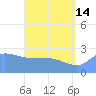 Ifalik Atoll tide chart for Friday, June 14, 2024