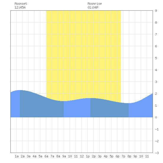 Ifalik Atoll tide chart for Saturday, June 15, 2024