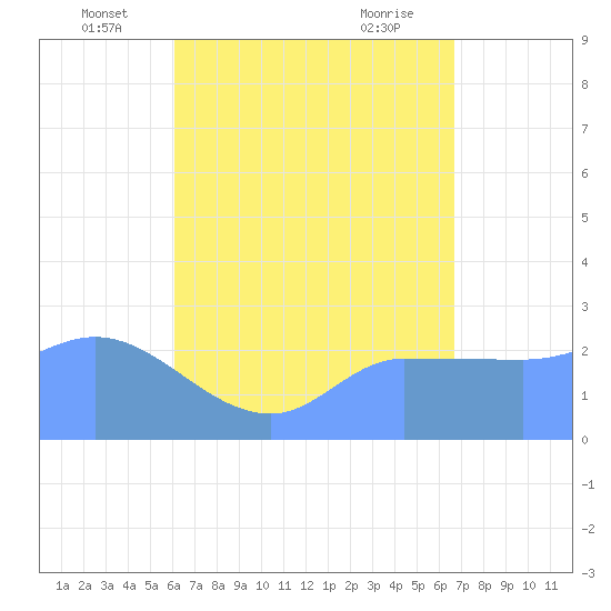 Ifalik Atoll tide chart for Monday, June 17, 2024
