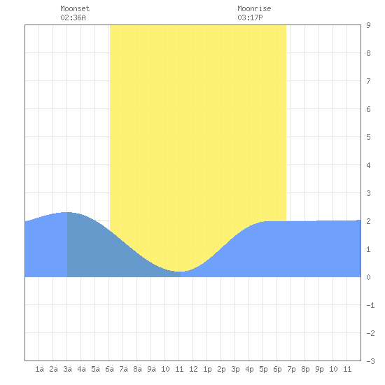 Ifalik Atoll tide chart for Tuesday, June 18, 2024
