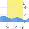 Ifalik Atoll tide chart for Saturday, June 1, 2024