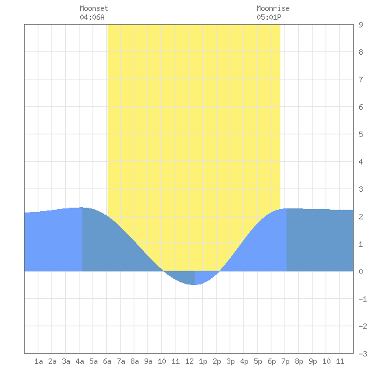Ifalik Atoll tide chart for Thursday, June 20, 2024