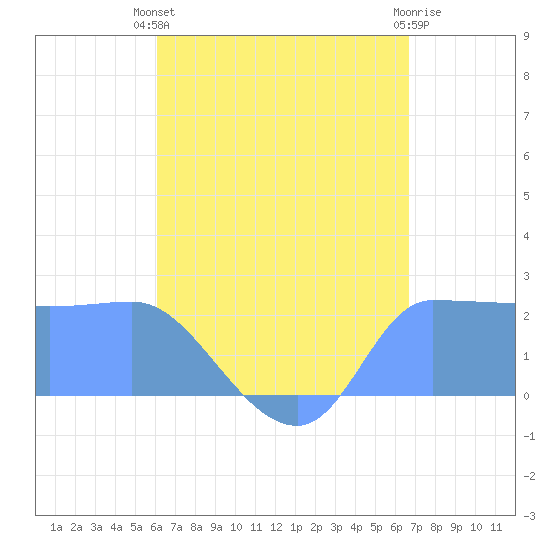 Ifalik Atoll tide chart for Friday, June 21, 2024