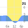 Ifalik Atoll tide chart for Friday, June 21, 2024