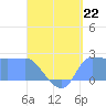 Ifalik Atoll tide chart for Saturday, June 22, 2024