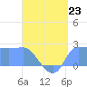 Ifalik Atoll tide chart for Sunday, June 23, 2024