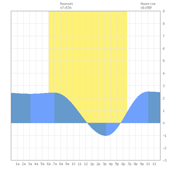Ifalik Atoll tide chart for Monday, June 24, 2024