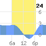 Ifalik Atoll tide chart for Monday, June 24, 2024