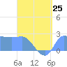 Ifalik Atoll tide chart for Tuesday, June 25, 2024