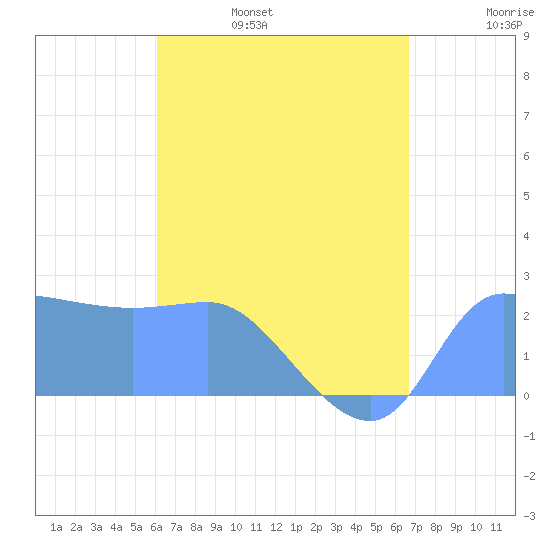Ifalik Atoll tide chart for Wednesday, June 26, 2024