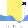 Ifalik Atoll tide chart for Wednesday, June 26, 2024