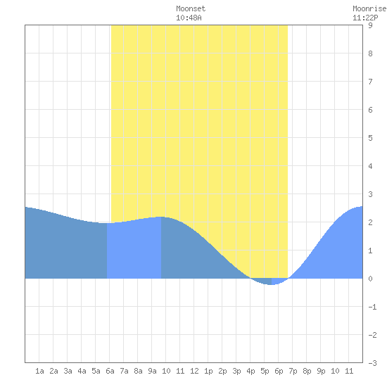 Ifalik Atoll tide chart for Thursday, June 27, 2024