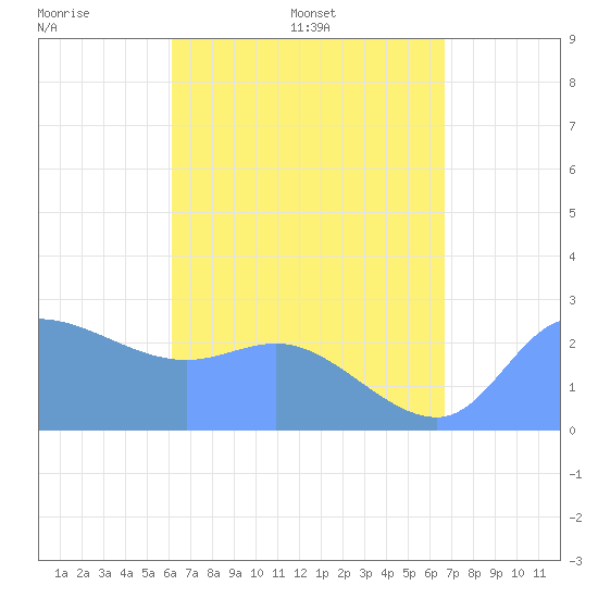 Ifalik Atoll tide chart for Friday, June 28, 2024