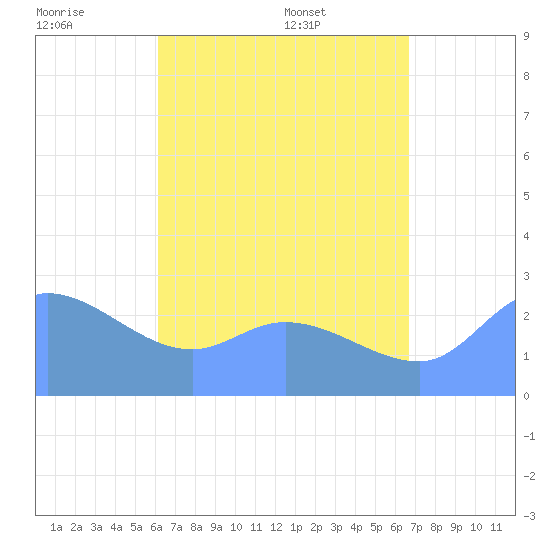 Ifalik Atoll tide chart for Saturday, June 29, 2024