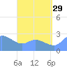 Ifalik Atoll tide chart for Saturday, June 29, 2024