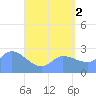 Ifalik Atoll tide chart for Sunday, June 2, 2024