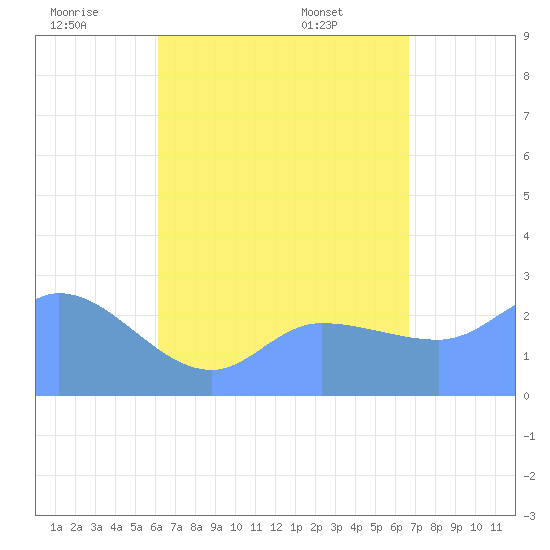 Ifalik Atoll tide chart for Sunday, June 30, 2024