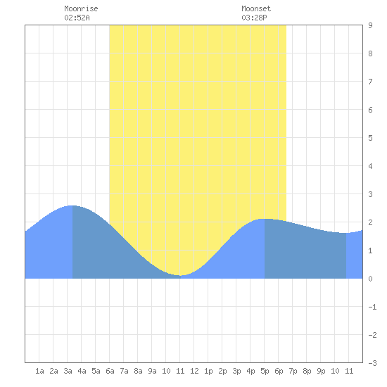 Ifalik Atoll tide chart for Monday, June 3, 2024
