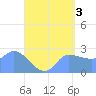 Ifalik Atoll tide chart for Monday, June 3, 2024