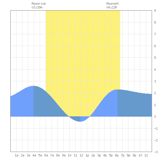 Ifalik Atoll tide chart for Tuesday, June 4, 2024