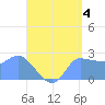 Ifalik Atoll tide chart for Tuesday, June 4, 2024