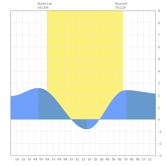 Ifalik Atoll tide chart for Wednesday, June 5, 2024