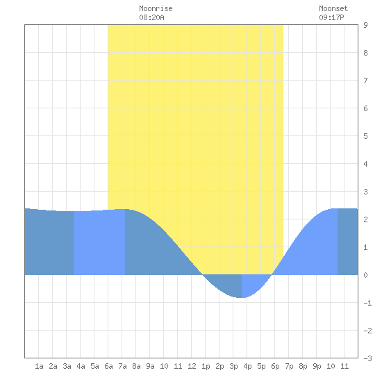 Ifalik Atoll tide chart for Sunday, June 9, 2024
